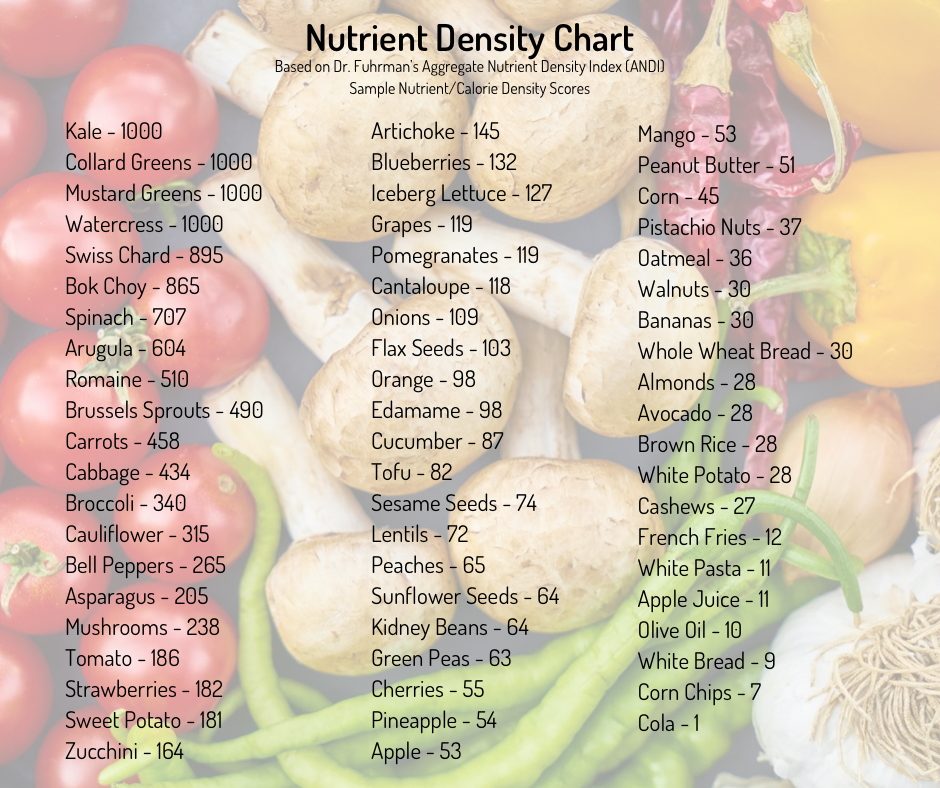 What is Nutrient Density?